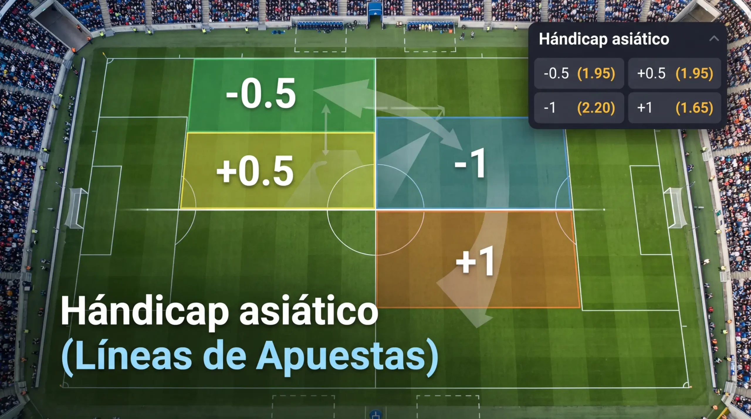 Campo de fútbol con marcador electrónico mostrando cuotas de hándicap asiático